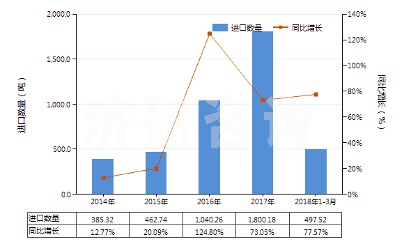 2014-2018年3月中國含一個吩噻嗪環系的化合物(吩噻嗪環系不論是否氫化,化合物未經進一步稠合的)(HS29343000)進口量及增速統計